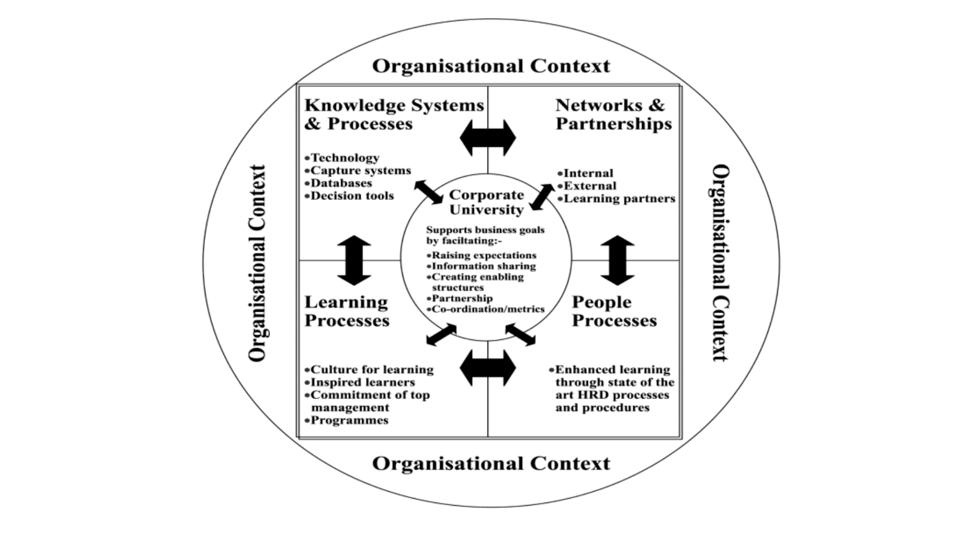 Corporate University Wheel