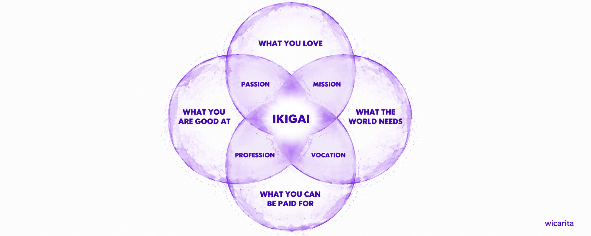 Memahami Diagram Ikigai